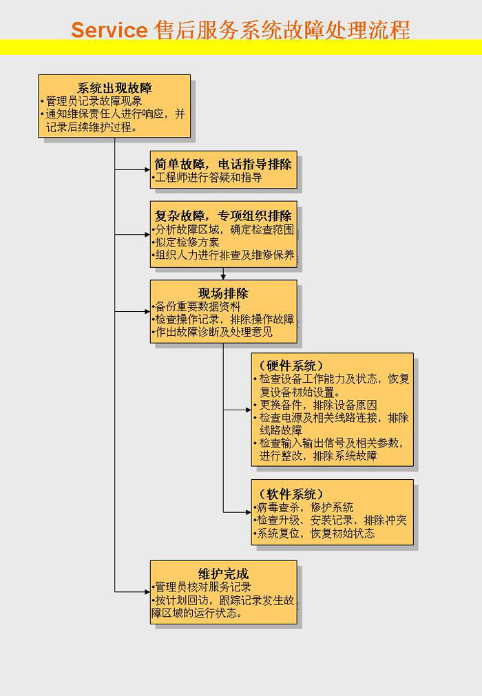 系統(tǒng)故障處理流程圖